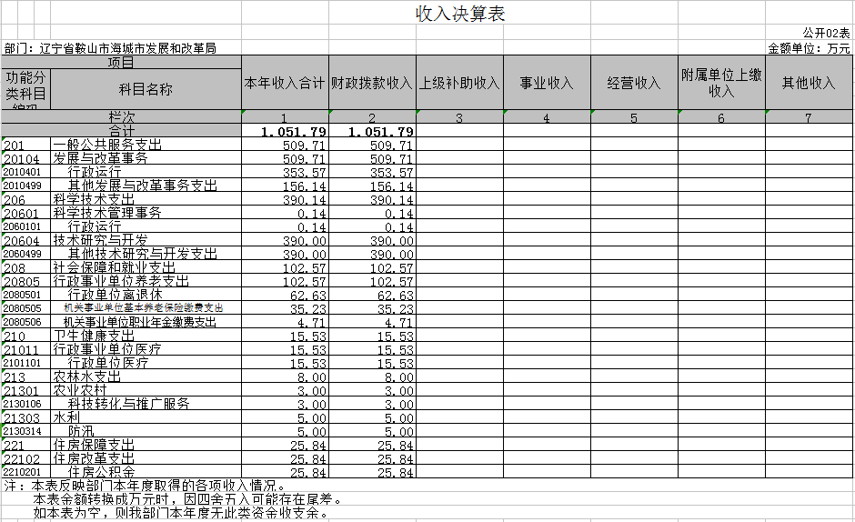 辽宁省鞍山市海城市发展和改革局2020年决算公开表