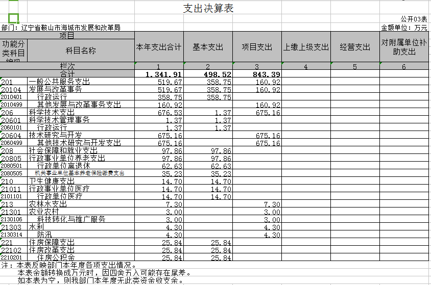 辽宁省鞍山市海城市发展和改革局2020年决算公开表
