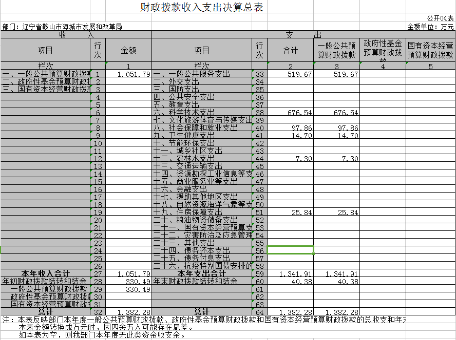 辽宁省鞍山市海城市发展和改革局2020年决算公开表