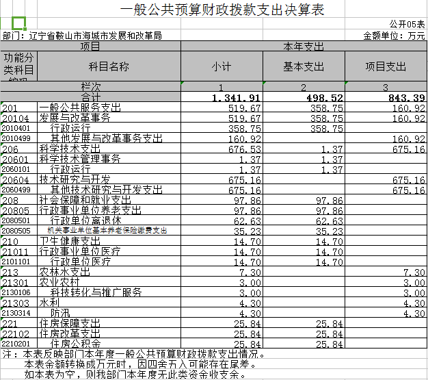 辽宁省鞍山市海城市发展和改革局2020年决算公开表