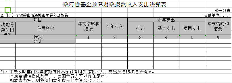 辽宁省鞍山市海城市发展和改革局2020年决算公开表