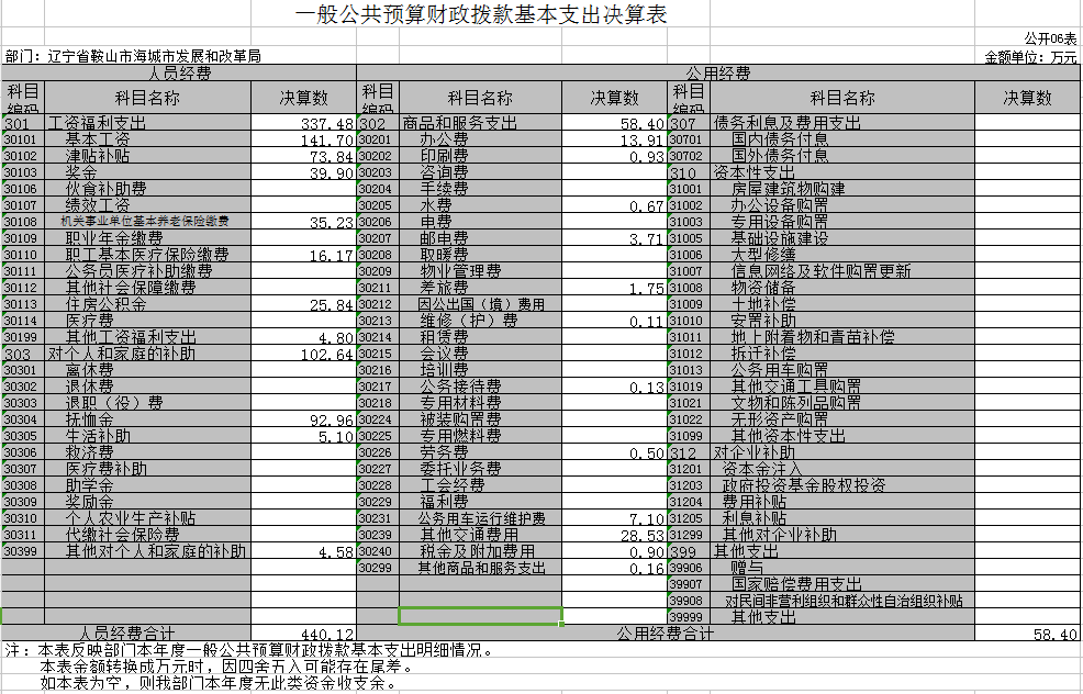 辽宁省鞍山市海城市发展和改革局2020年决算公开表