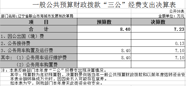 辽宁省鞍山市海城市发展和改革局2020年决算公开表