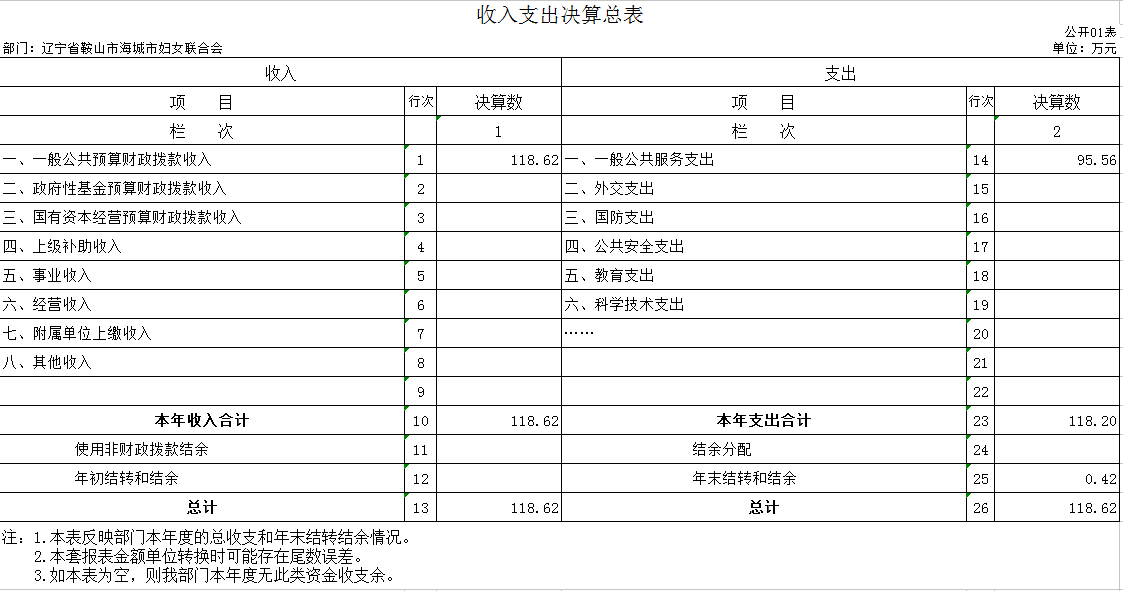 辽宁省鞍山市海城市妇女联合会2020年决算公开表