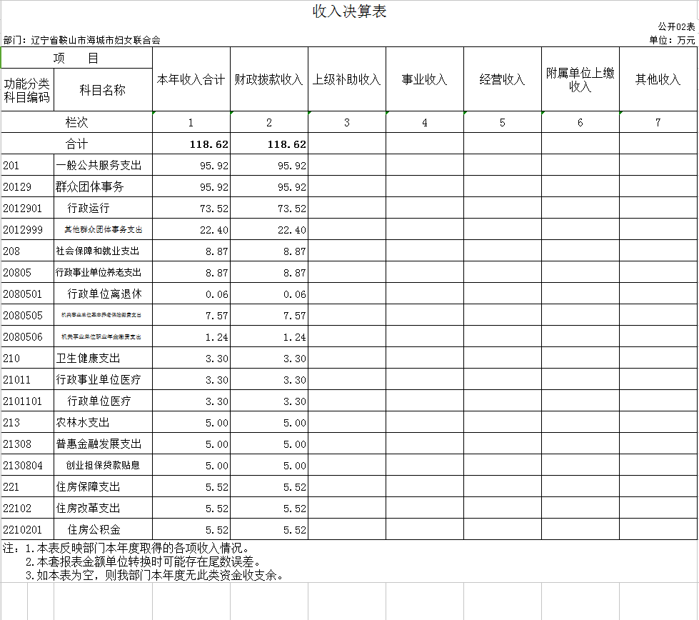 辽宁省鞍山市海城市妇女联合会2020年决算公开表