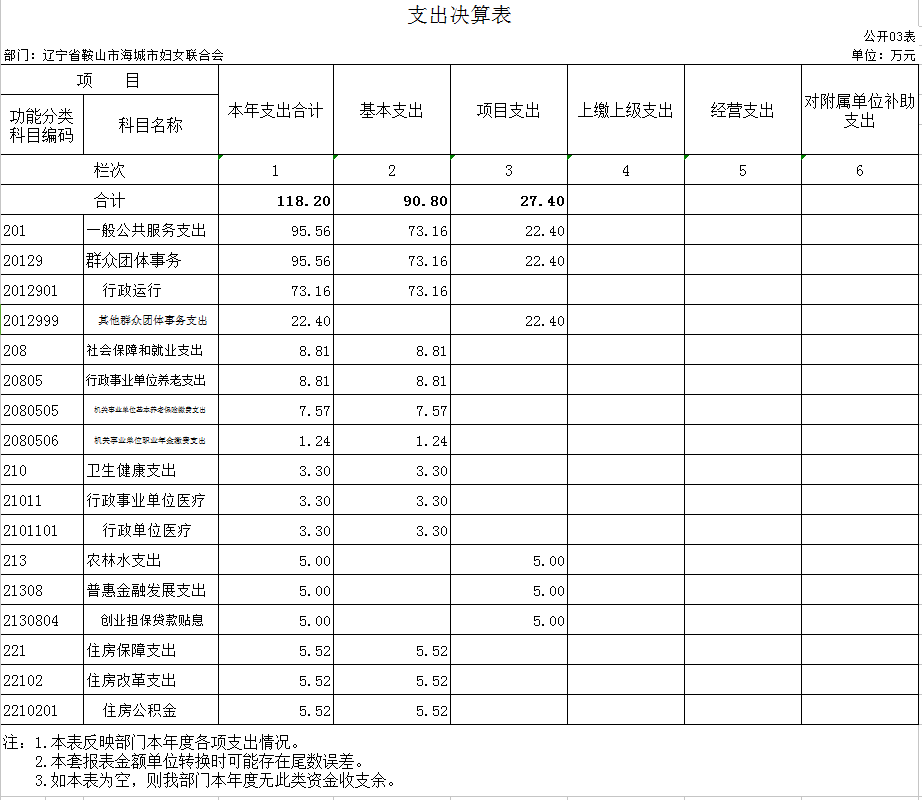 辽宁省鞍山市海城市妇女联合会2020年决算公开表