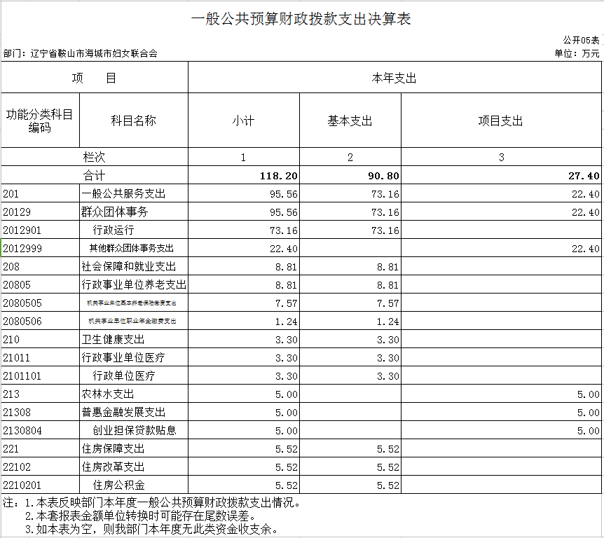 辽宁省鞍山市海城市妇女联合会2020年决算公开表