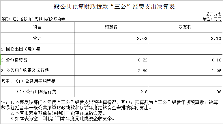 辽宁省鞍山市海城市妇女联合会2020年决算公开表
