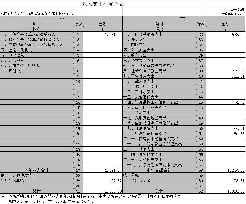 辽宁省鞍山市海城市改革发展事务服务中心2020年决算公开表
