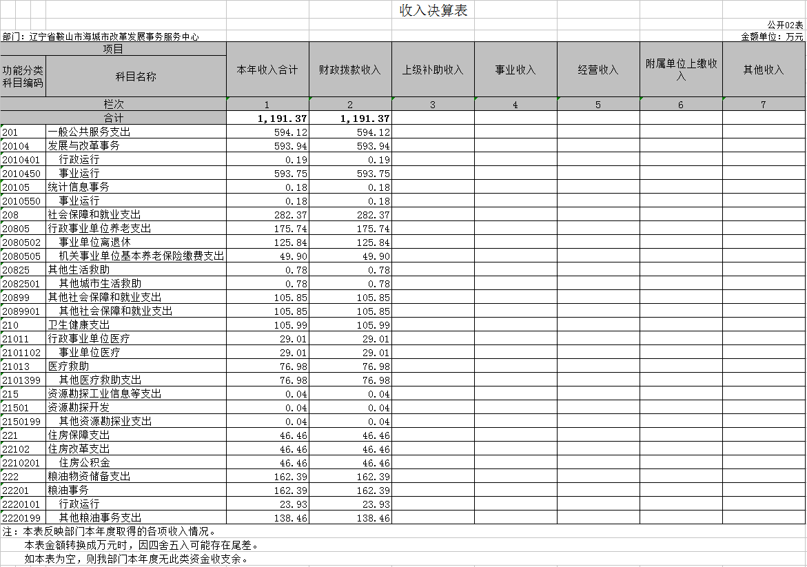 辽宁省鞍山市海城市改革发展事务服务中心2020年决算公开表