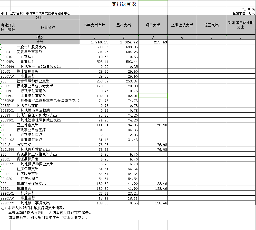 辽宁省鞍山市海城市改革发展事务服务中心2020年决算公开表