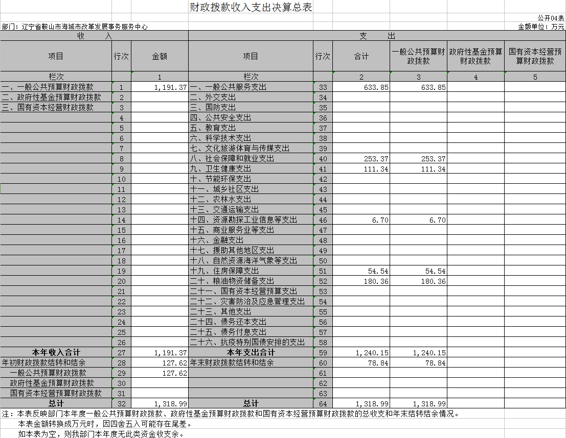辽宁省鞍山市海城市改革发展事务服务中心2020年决算公开表
