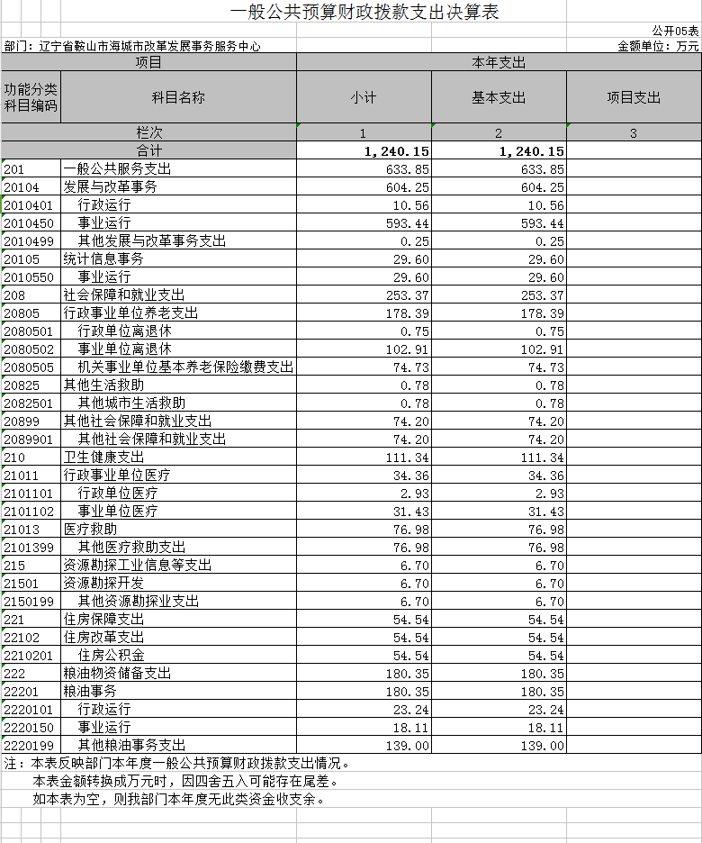 辽宁省鞍山市海城市改革发展事务服务中心2020年决算公开表
