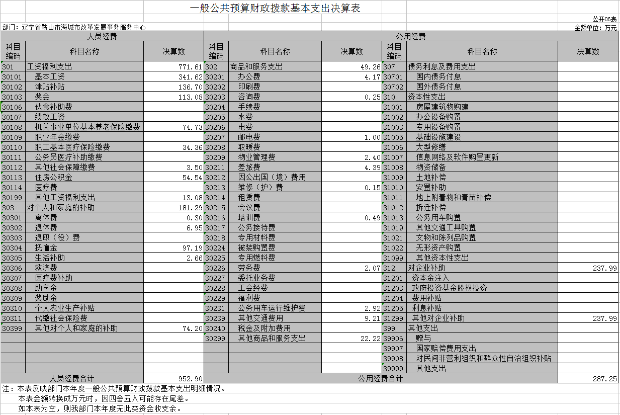 辽宁省鞍山市海城市改革发展事务服务中心2020年决算公开表