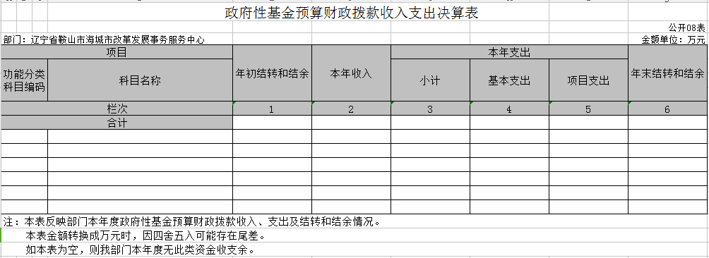 辽宁省鞍山市海城市改革发展事务服务中心2020年决算公开表