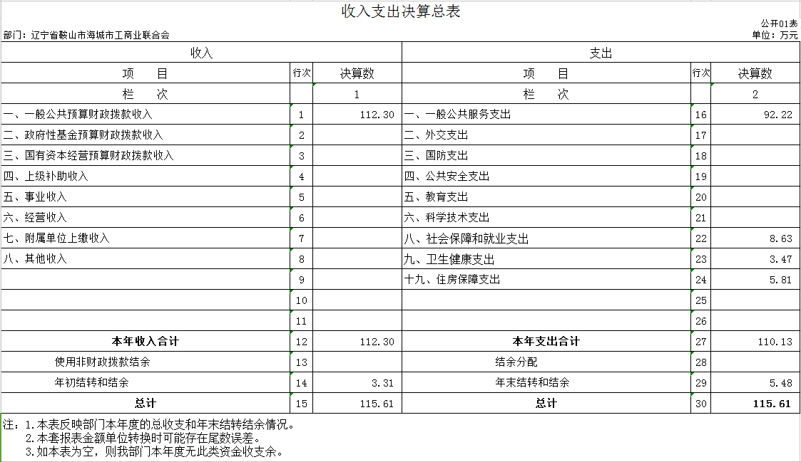 辽宁省鞍山市海城市工商业联合会2020年决算公开表