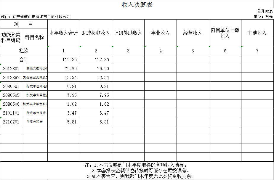 辽宁省鞍山市海城市工商业联合会2020年决算公开表
