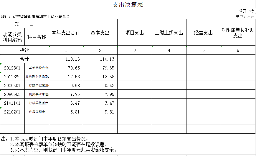 辽宁省鞍山市海城市工商业联合会2020年决算公开表