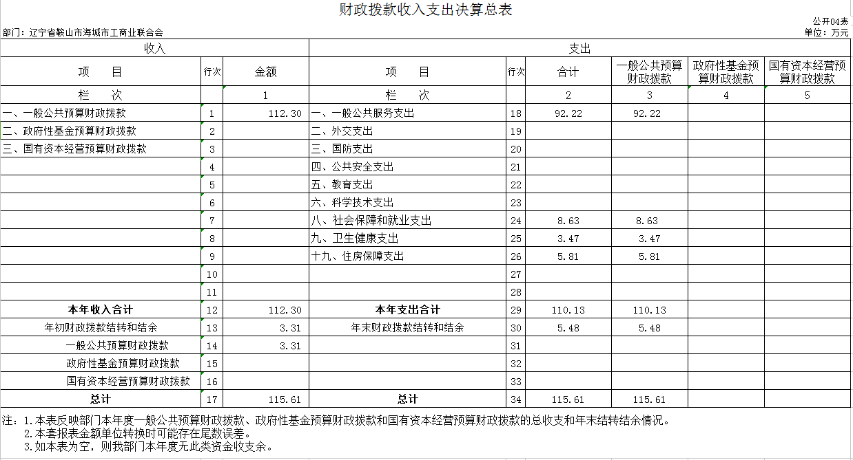 辽宁省鞍山市海城市工商业联合会2020年决算公开表