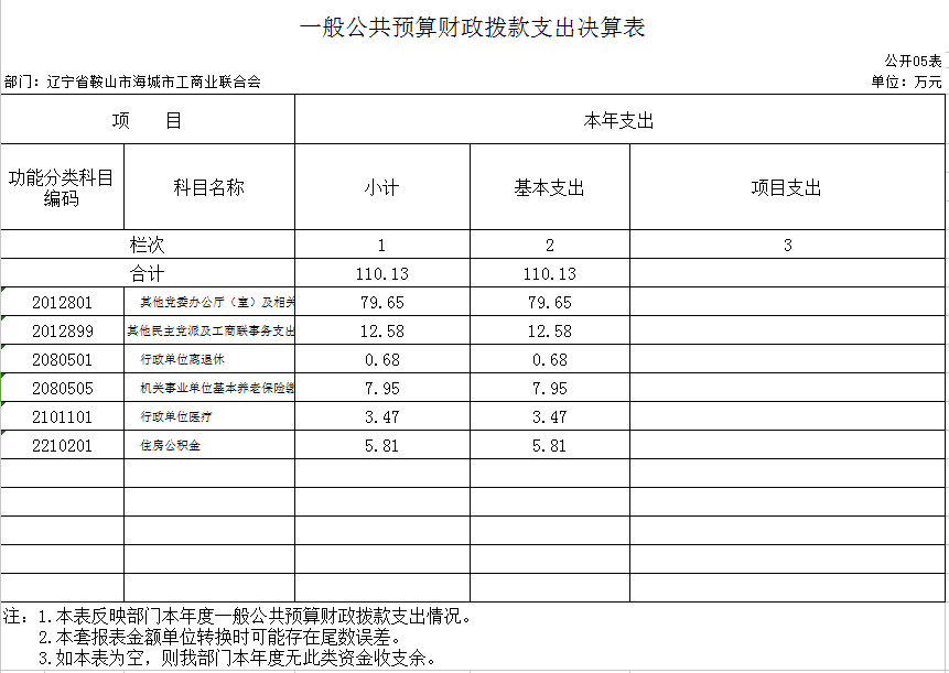 辽宁省鞍山市海城市工商业联合会2020年决算公开表