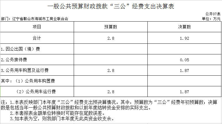辽宁省鞍山市海城市工商业联合会2020年决算公开表