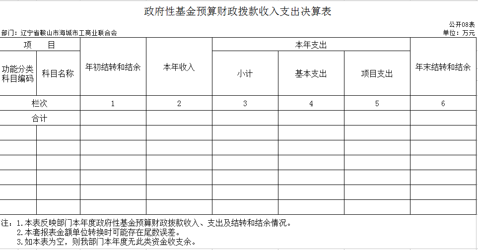辽宁省鞍山市海城市工商业联合会2020年决算公开表
