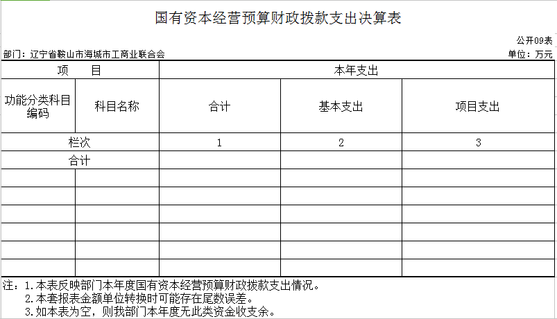 辽宁省鞍山市海城市工商业联合会2020年决算公开表