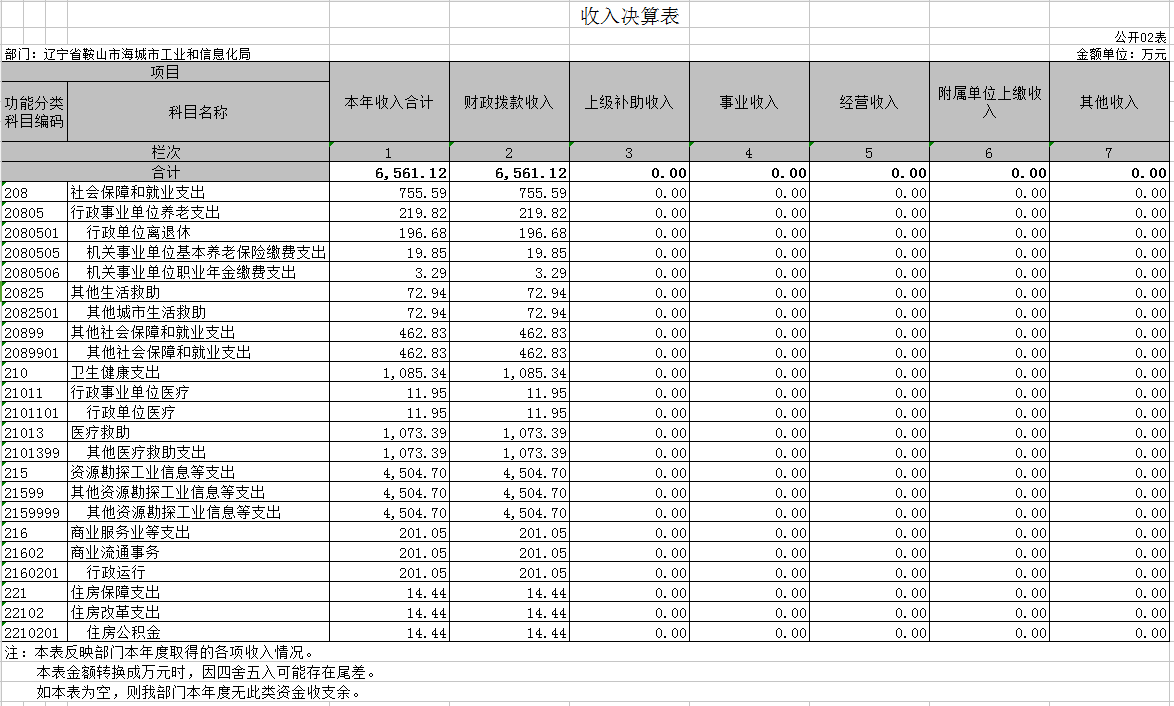 辽宁省鞍山市海城市工业和信息化局决算公开表