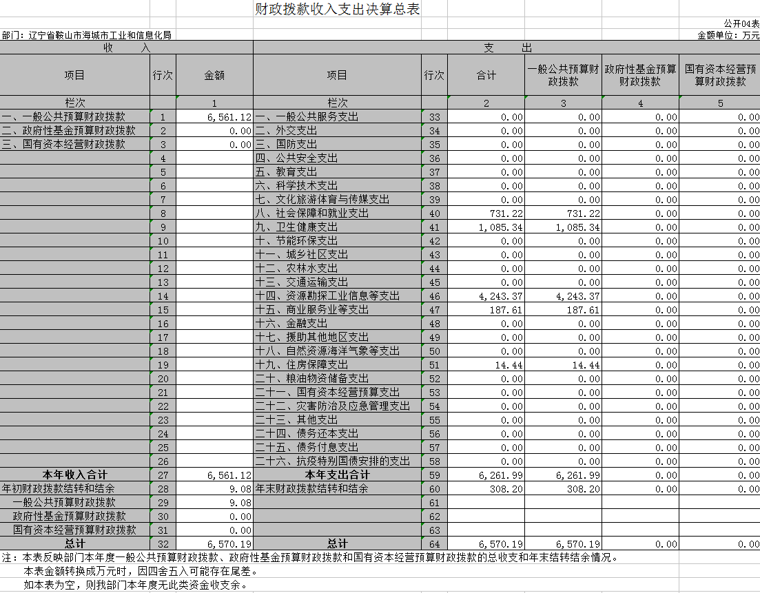 辽宁省鞍山市海城市工业和信息化局决算公开表