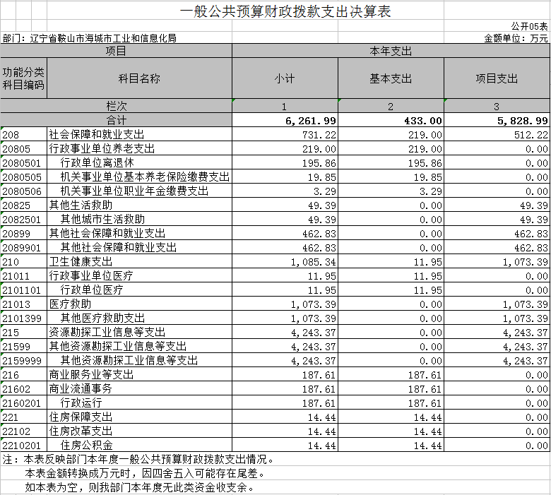 辽宁省鞍山市海城市工业和信息化局决算公开表