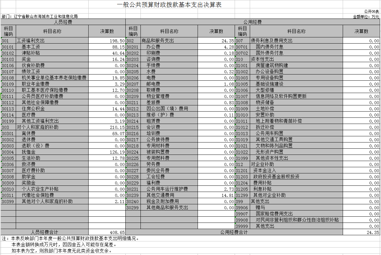 辽宁省鞍山市海城市工业和信息化局决算公开表