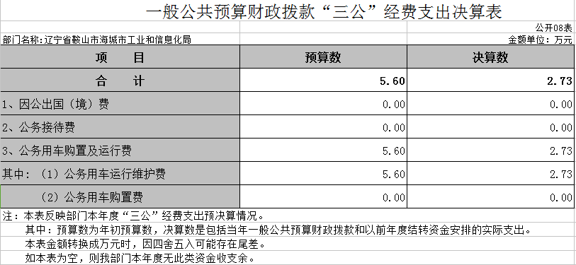 辽宁省鞍山市海城市工业和信息化局决算公开表