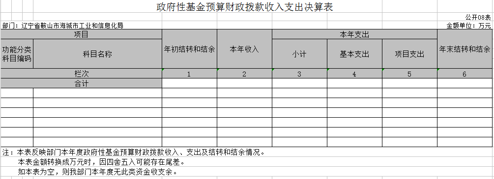 辽宁省鞍山市海城市工业和信息化局决算公开表