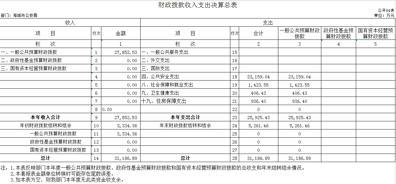 辽宁省鞍山市海城市公安局2020年决算公开表