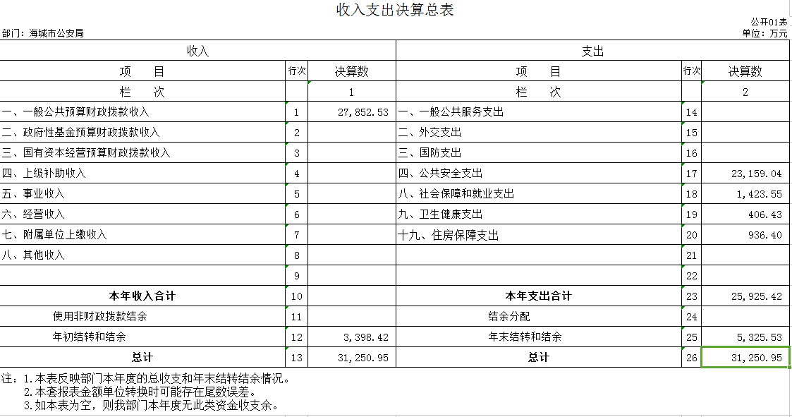 辽宁省鞍山市海城市公安局2020年决算公开表