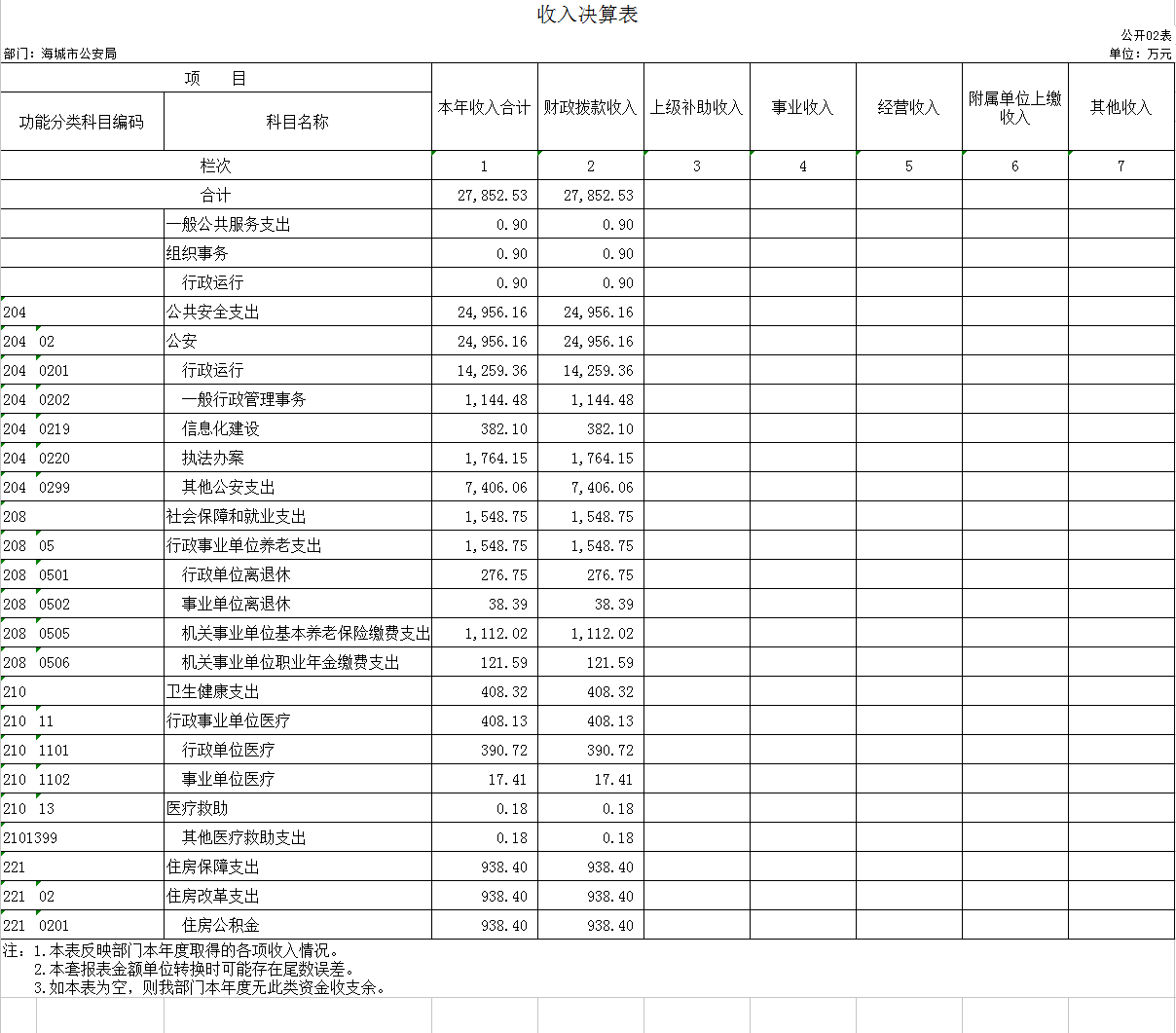 辽宁省鞍山市海城市公安局2020年决算公开表