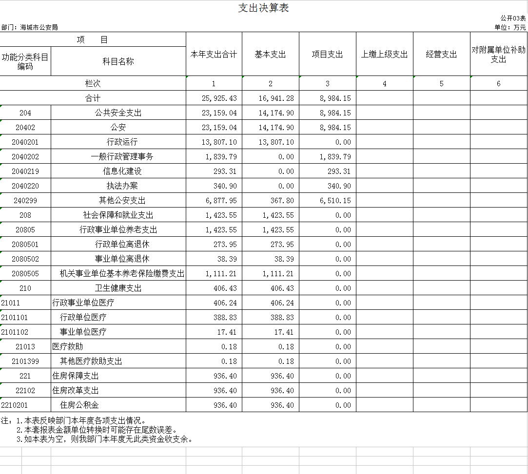 辽宁省鞍山市海城市公安局2020年决算公开表