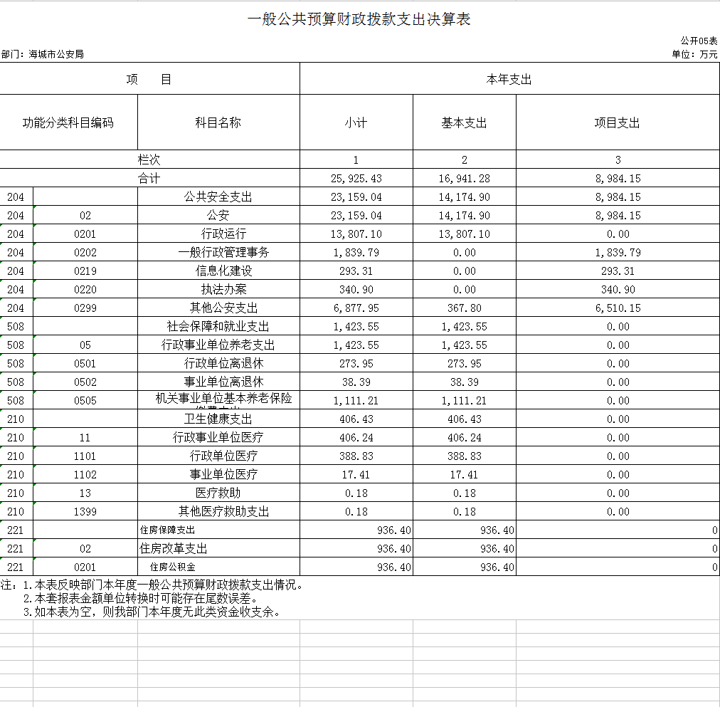 辽宁省鞍山市海城市公安局2020年决算公开表