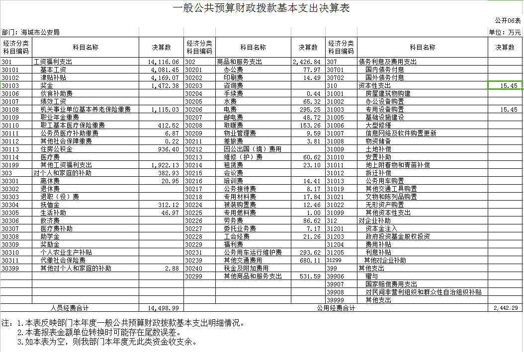 辽宁省鞍山市海城市公安局2020年决算公开表