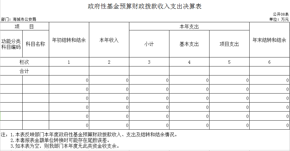 辽宁省鞍山市海城市公安局2020年决算公开表