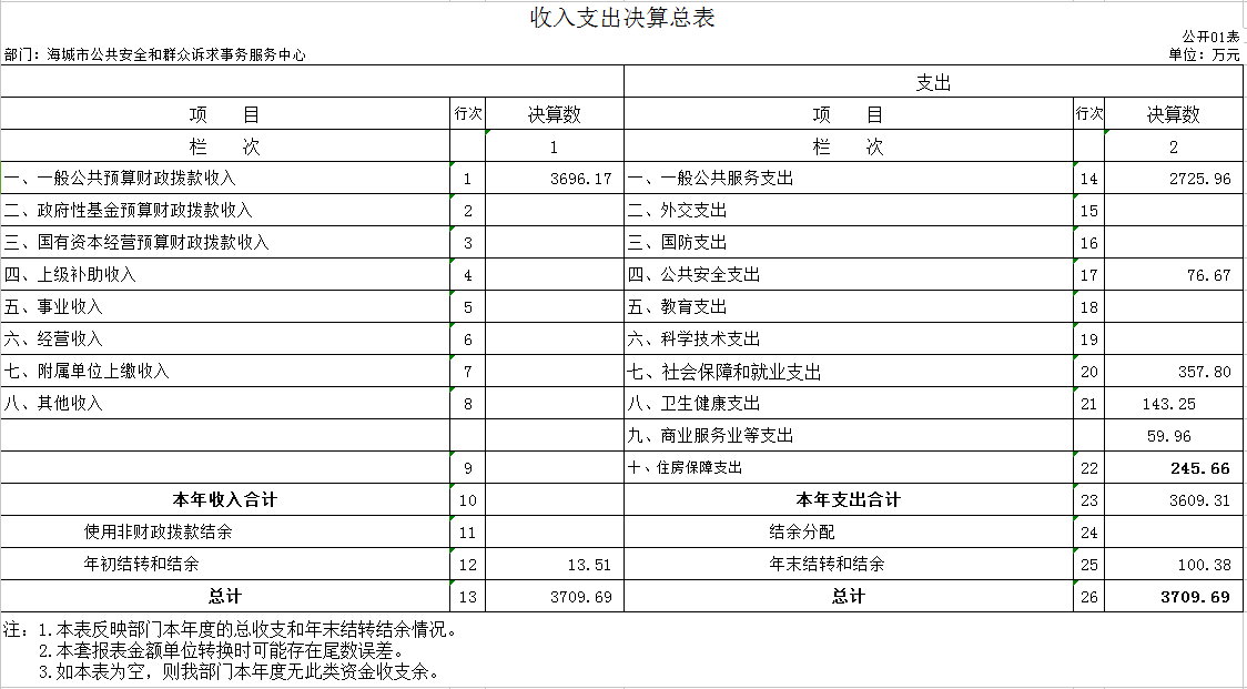 辽宁省鞍山市海城市公共安全和群众诉求事务服务中心2020年决算公开表