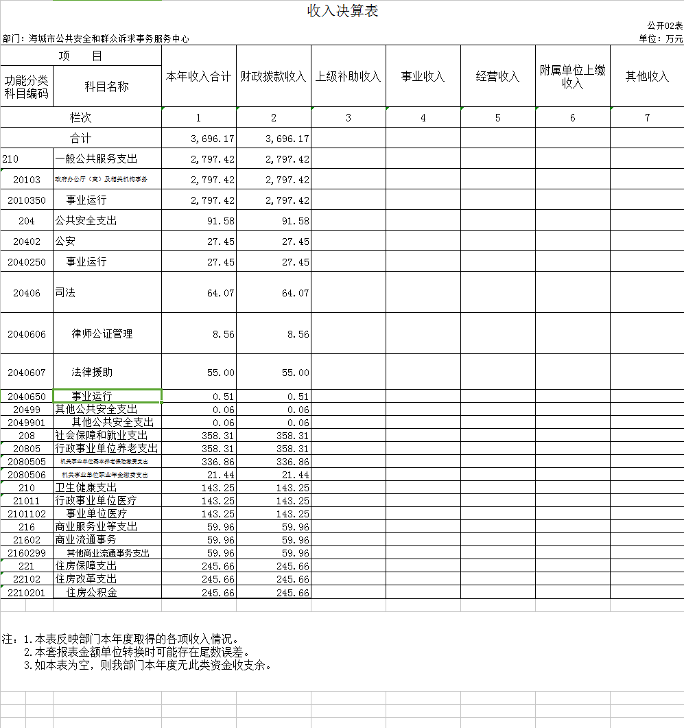 辽宁省鞍山市海城市公共安全和群众诉求事务服务中心2020年决算公开表