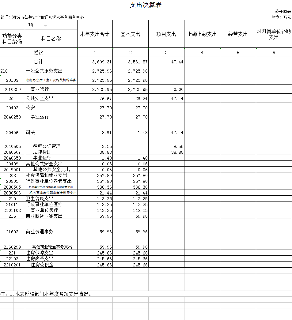 辽宁省鞍山市海城市公共安全和群众诉求事务服务中心2020年决算公开表