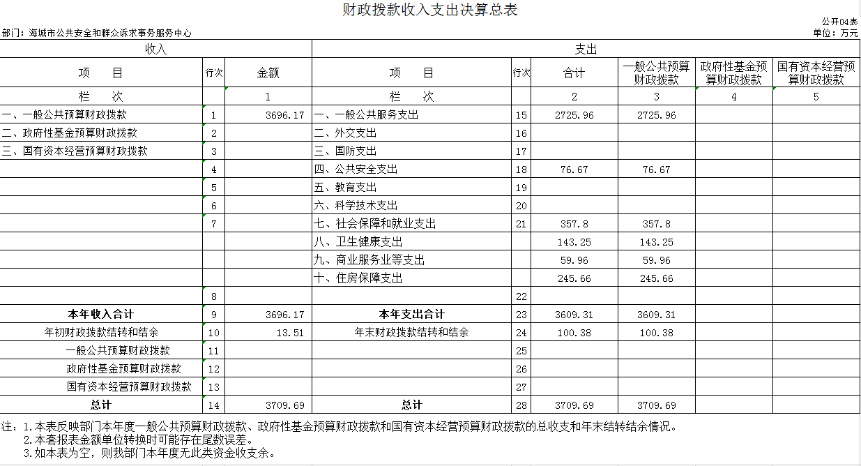辽宁省鞍山市海城市公共安全和群众诉求事务服务中心2020年决算公开表
