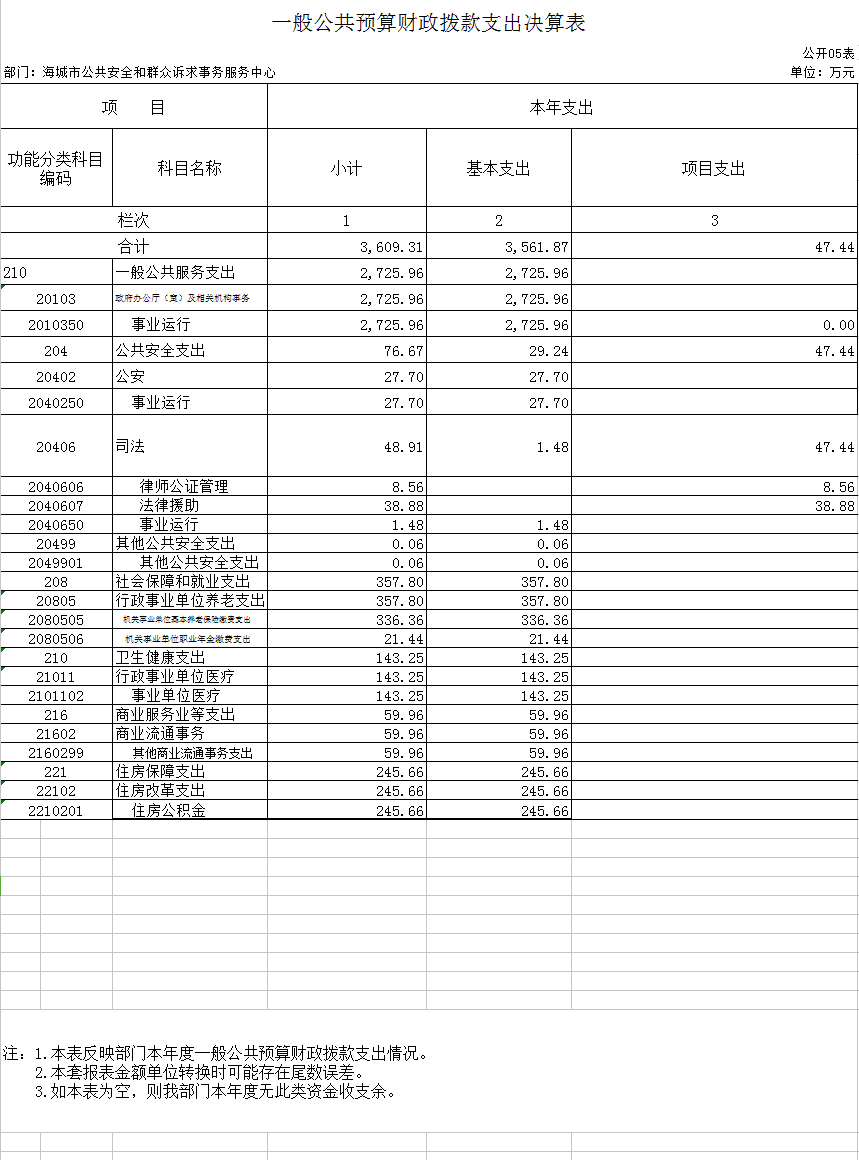 辽宁省鞍山市海城市公共安全和群众诉求事务服务中心2020年决算公开表