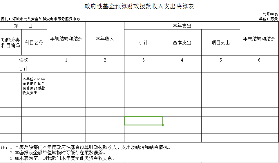 辽宁省鞍山市海城市公共安全和群众诉求事务服务中心2020年决算公开表