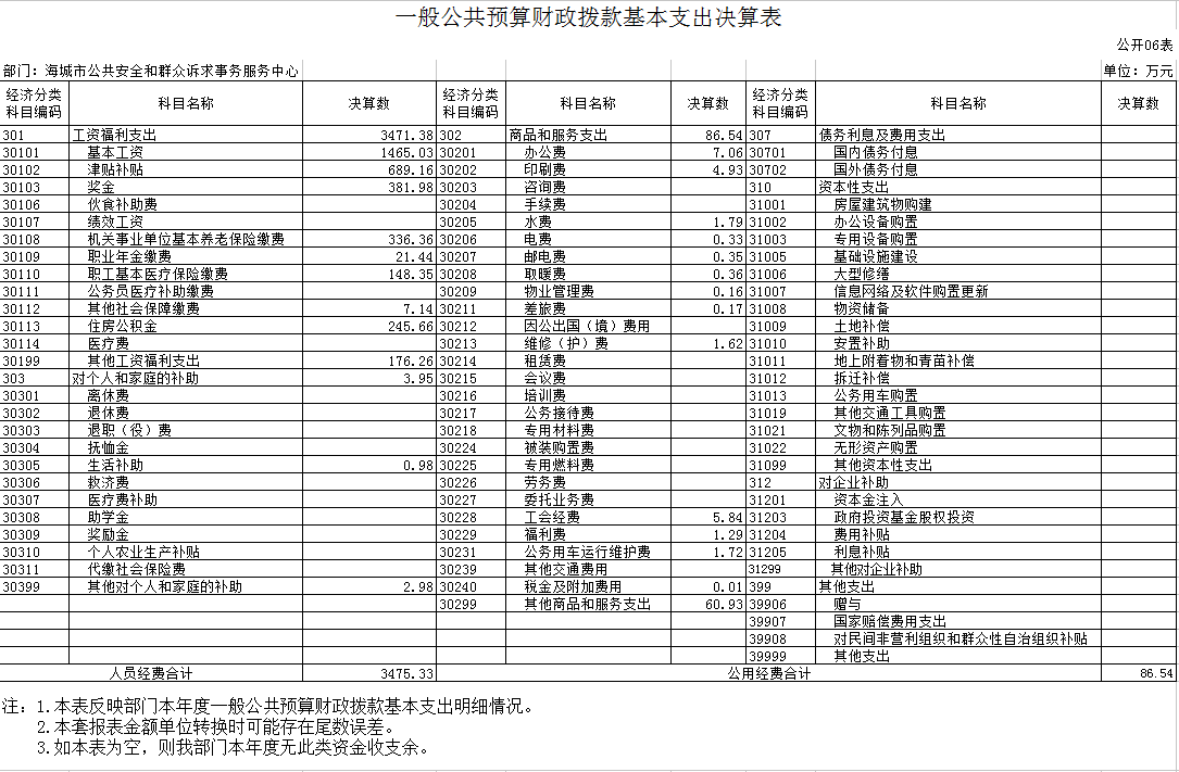 辽宁省鞍山市海城市公共安全和群众诉求事务服务中心2020年决算公开表