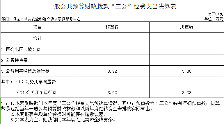 辽宁省鞍山市海城市公共安全和群众诉求事务服务中心2020年决算公开表