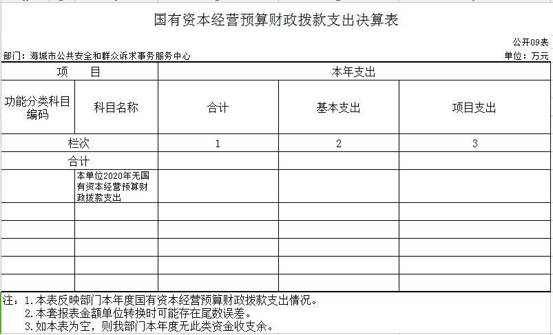 辽宁省鞍山市海城市公共安全和群众诉求事务服务中心2020年决算公开表