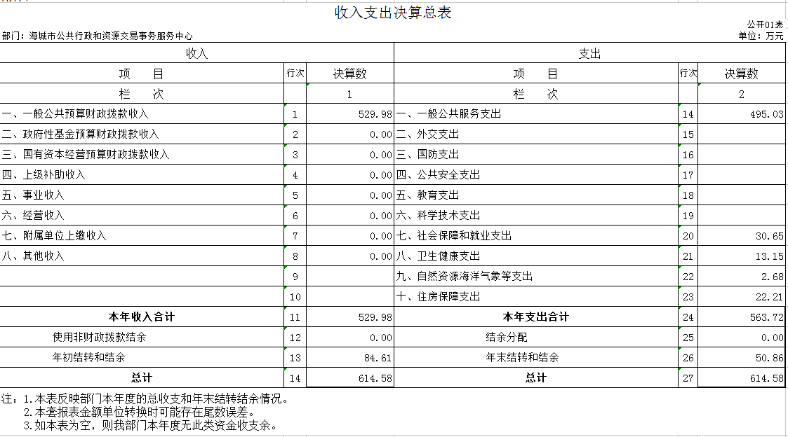 辽宁省鞍山市海城市公共行政和资源交易事务服务中心2020年决算公开表